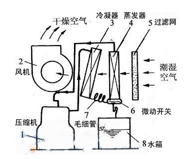 百奧教您認(rèn)識(shí)除濕機(jī)：除濕機(jī)的工作原理